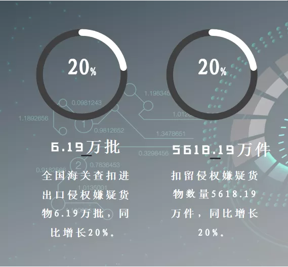 2020年我国海关扣留侵权嫌疑货物超5000万件，同比增长20%