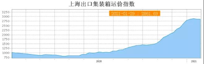 央视财经：中国多部门联合出手稳定国际货运，持续疯涨海运费出现拐点