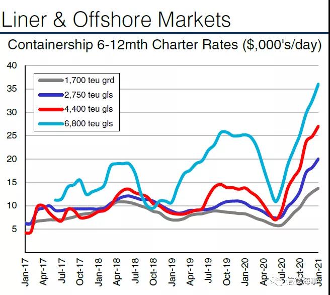 抢船大战！箱船租金连续猛涨创纪录，但还没达到巅峰...
