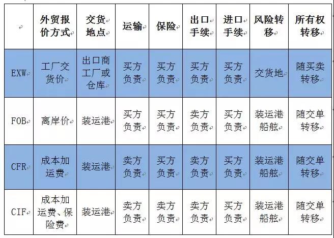 国际货运常见的成交方式及报关区别 