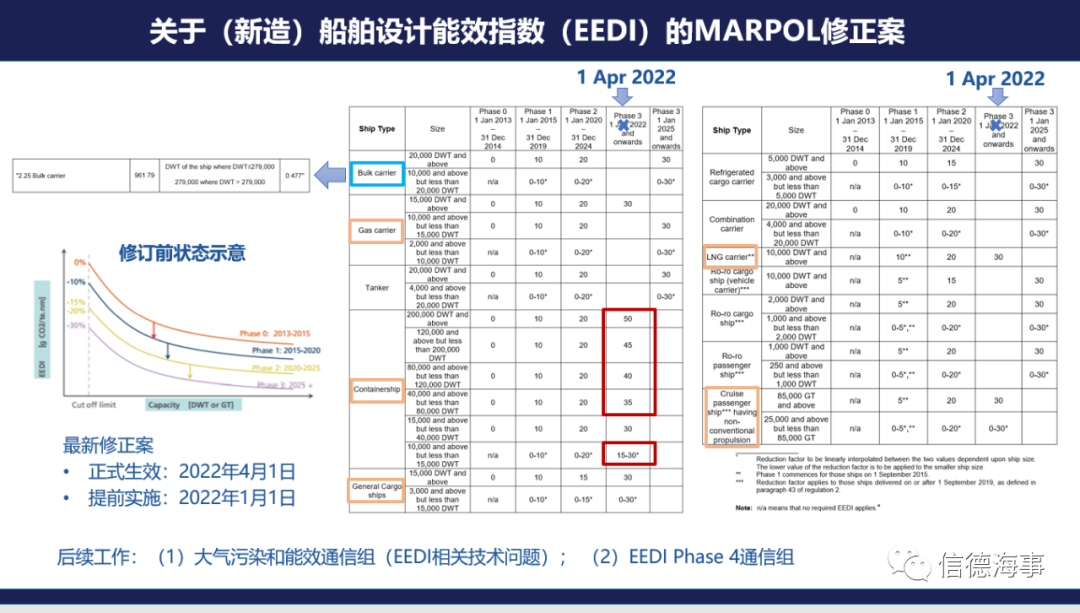 30000艘船舶将不符合这个新规，需要立即行动起来！