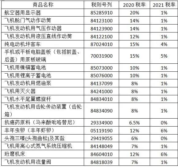 2021年，这些商品的进口关税降了