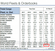 全球商船船舶数量突破10万艘