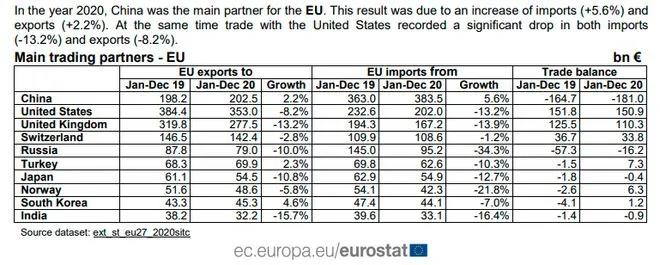 首次超越美国 中国成欧盟2020年最大贸易伙伴