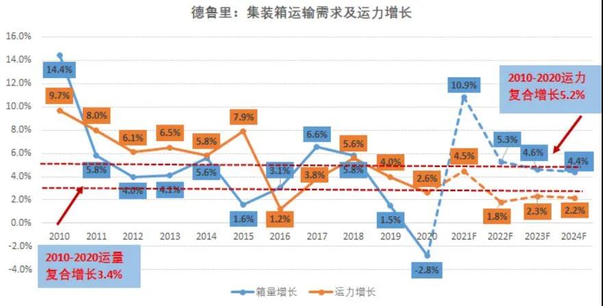 国际集运市场需求、运力、运价前景全剖析