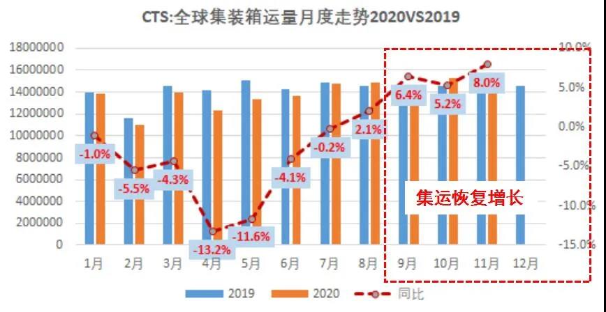 国际集运市场需求、运力、运价前景全剖析