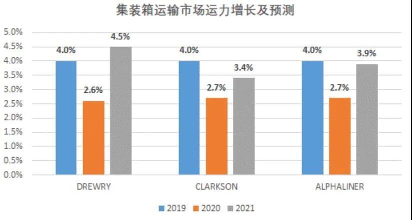 国际集运市场需求、运力、运价前景全剖析