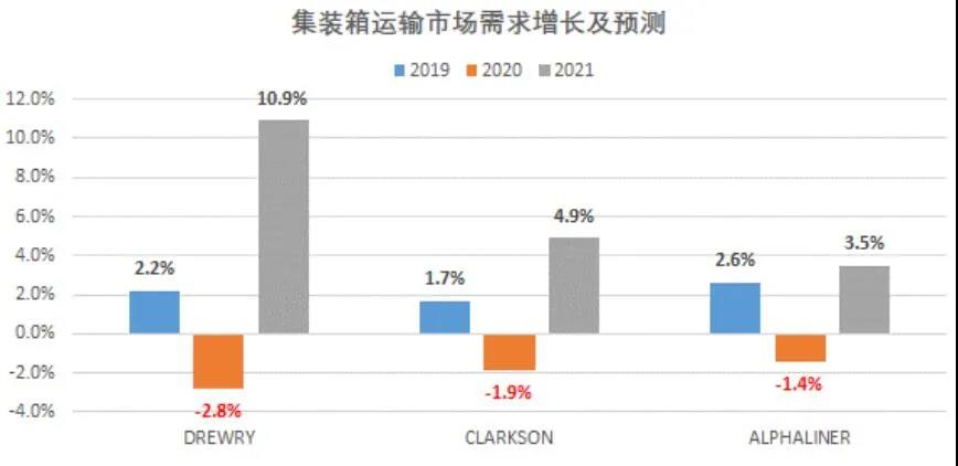 国际集运市场需求、运力、运价前景全剖析