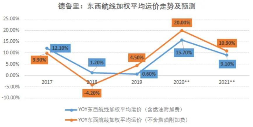 国际集运市场需求、运力、运价前景全剖析