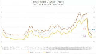 连续跳涨，沿海干散货运输市场迎来快速修复行情