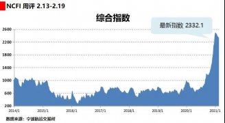 海上丝路指数：市场运输需求平淡 多数航线运价下跌