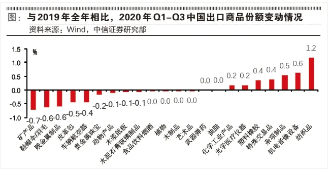 集装箱热见证外贸活力,2021年这些行业需求将继续拉动出口
