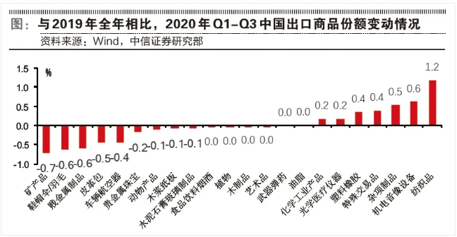 集装箱热见证外贸活力，2021年这些行业需求将继续拉动出口