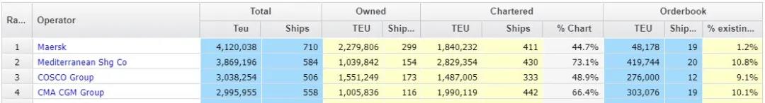 各船公司疯狂订船买船，这家大型航运公司成了例外