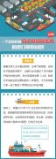 干货丨一个案例搞懂航运低硫附加费（LSS）的进口申报问题