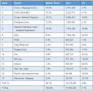数据出炉，美线船公司最新货量排名，最大赢家是?！