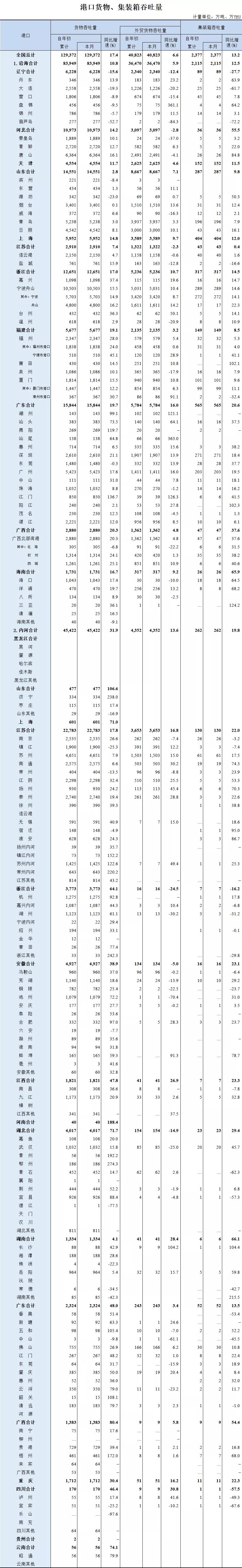 全国港口货物、集装箱吞吐量1月数据出炉,均实现两位数增长