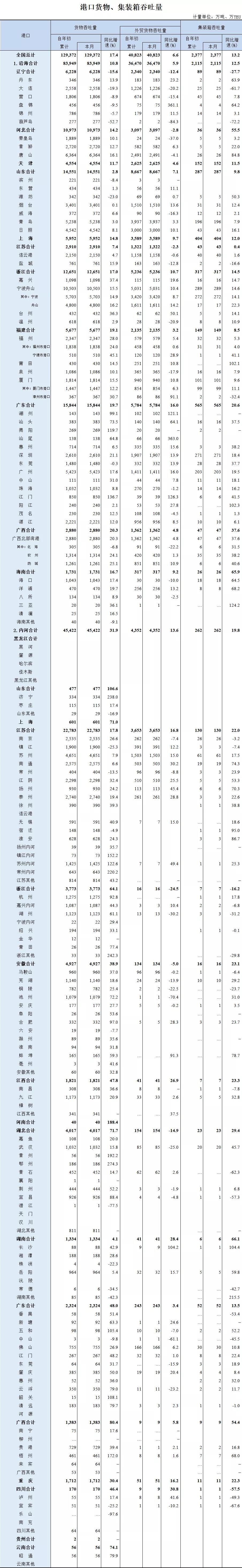 全国港口货物、集装箱吞吐量1月数据出炉，均实现两位数增长