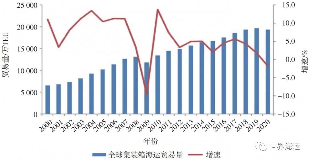 2020年全球集装箱航运市场形势与后市展望