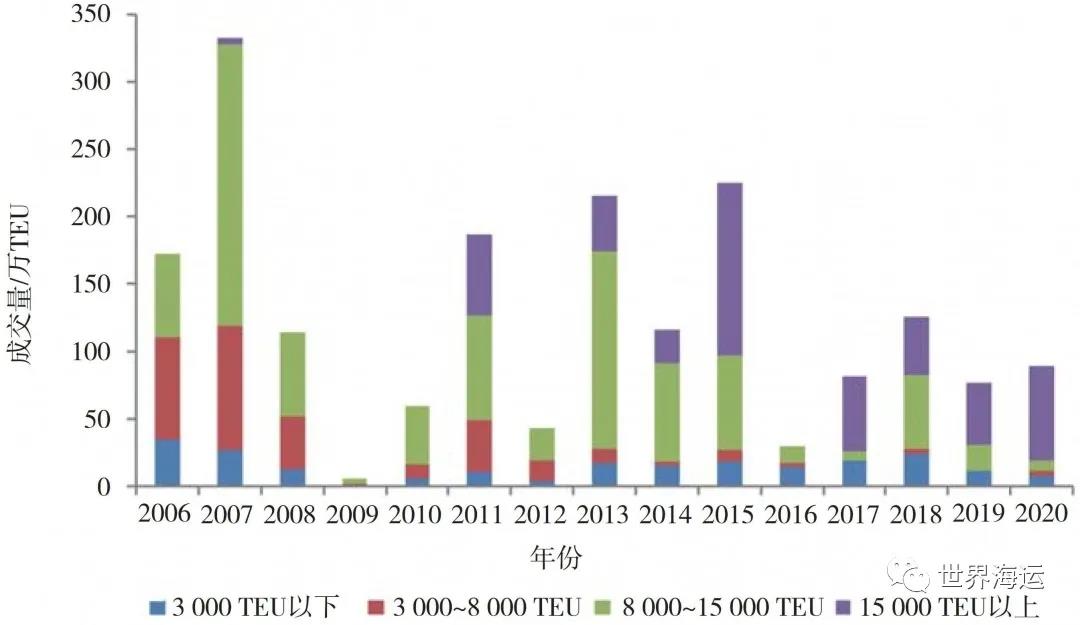 2020年全球集装箱航运市场形势与后市展望