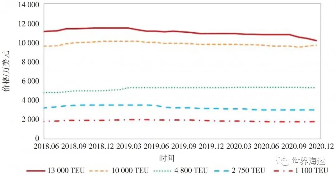 2020年全球集装箱航运市场形势与后市展望