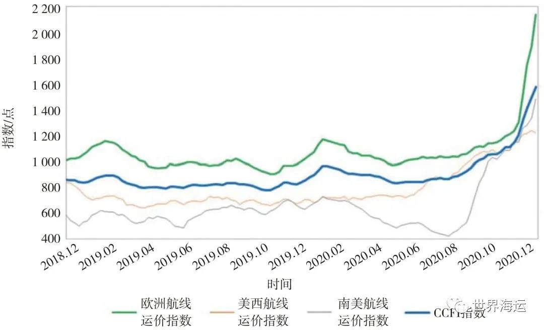 2020年全球集装箱航运市场形势与后市展望