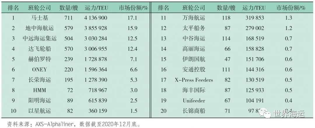 2020年全球集装箱航运市场形势与后市展望