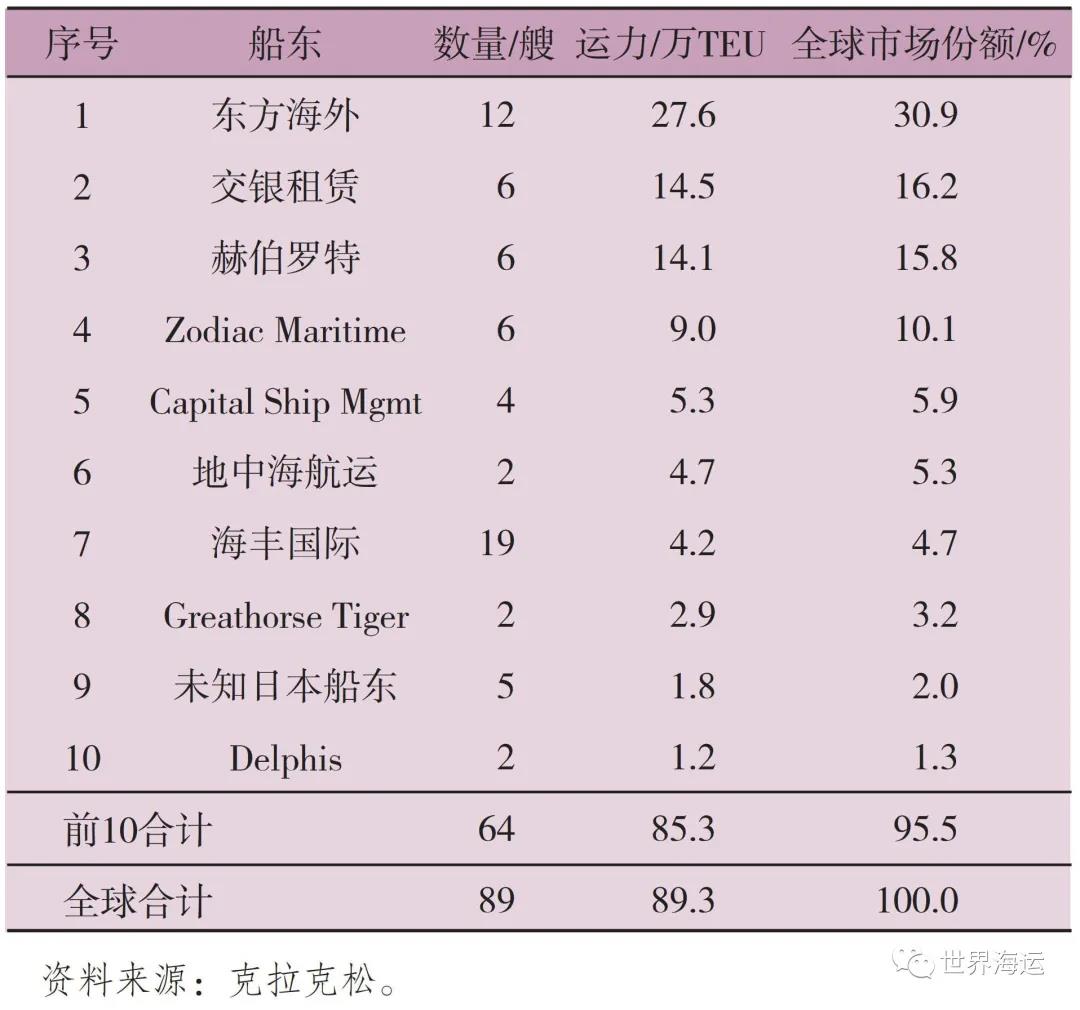 2020年全球集装箱航运市场形势与后市展望