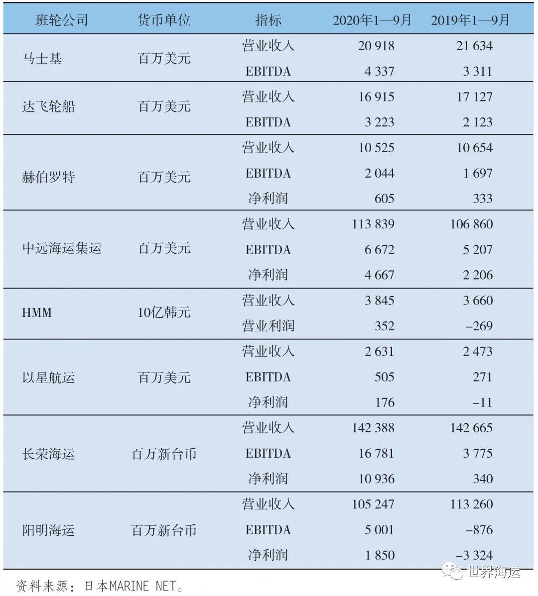 2020年全球集装箱航运市场形势与后市展望