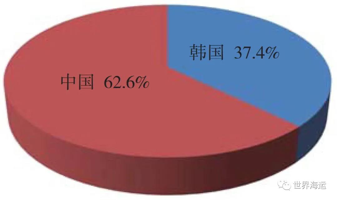 2020年全球集装箱航运市场形势与后市展望