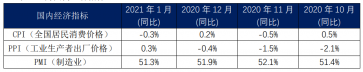 内贸集装箱市场1月走势，看这几大指标就够了