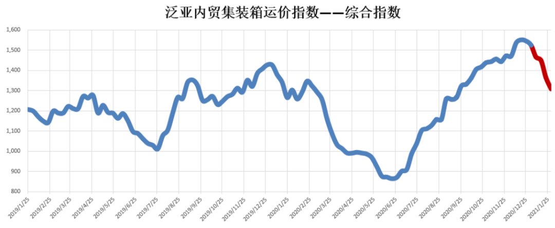 内贸集装箱市场1月走势，看这几大指标就够了
