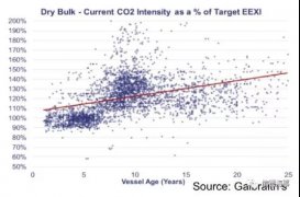 70%的散货船还没为EEXI准备好，面临大规模整改或拆解