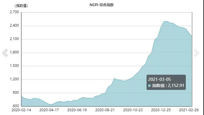 集装箱运费自疫情开始以来首次出现急剧下降，但预计仍将保持高位