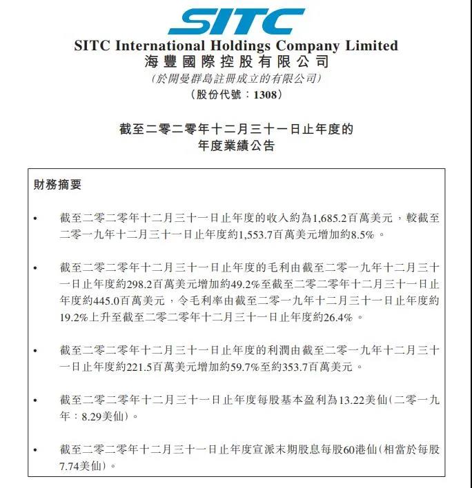 海丰国际2020年利润增长近60%!