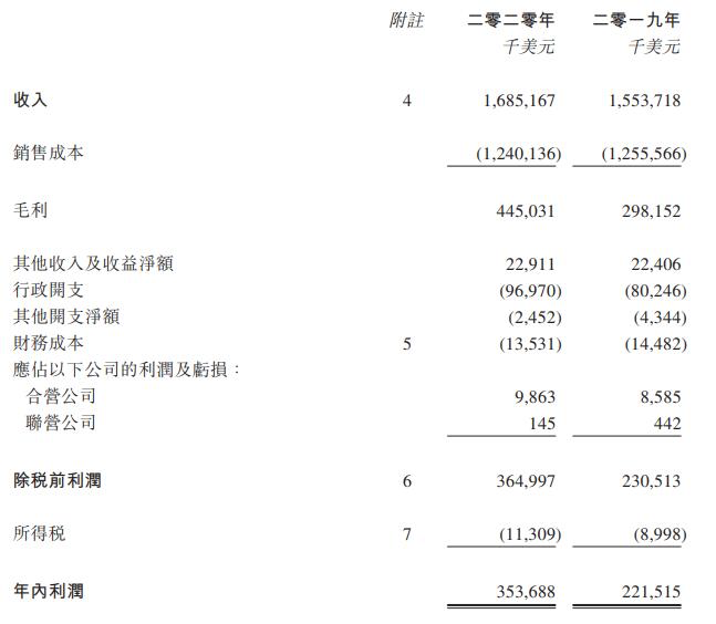 海丰国际2020年利润增长近60%!