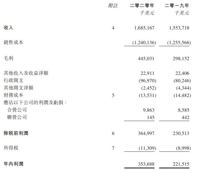 海丰国际2020年利润增长近60%！