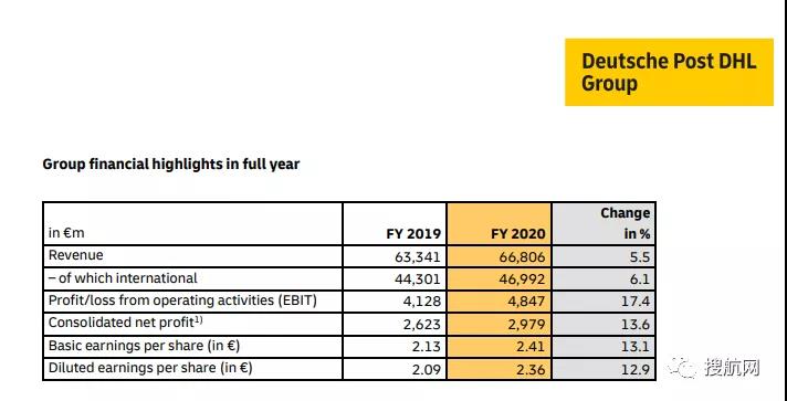 货运量下降10.8％，货代巨头DHL的2020全年业绩仍表现强劲