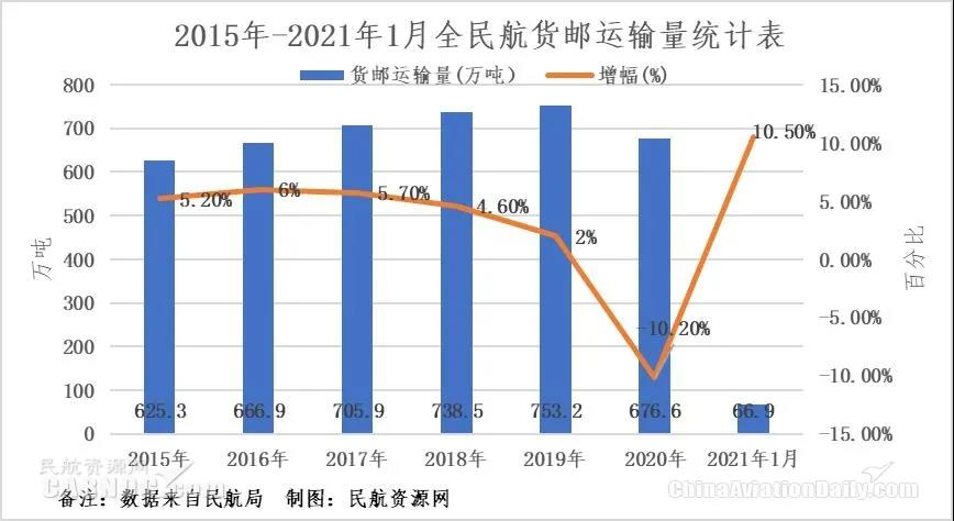 2021年开局我国航空货运强势增长 或迎来最佳发展机遇