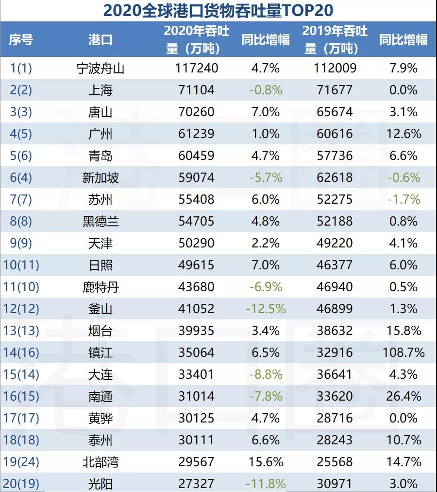 全球前20大货物吞吐量港口排名出炉,中国港口占据15个席位