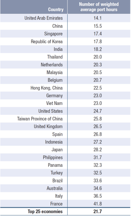 全球前20大货物吞吐量港口排名出炉，中国港口占据15个席位