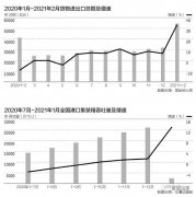 外贸淡季旺得不像样：一箱难求遭遇干散货航运价格暴涨