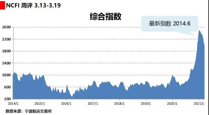 海上丝路指数：运输需求逐步恢复 部分航线舱位紧张