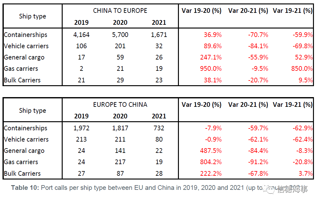 有图有数据：新冠疫情对欧洲、中国航运业影响有多大？