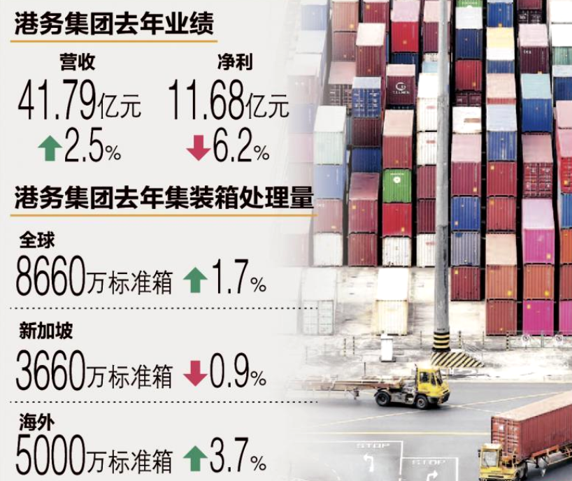 供应链虽受打击 新加坡港务集团去年营收仍增2.5%
