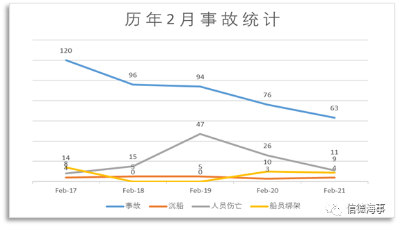 失控、搁浅、火灾成为2021年2月份最高发船舶事故！  