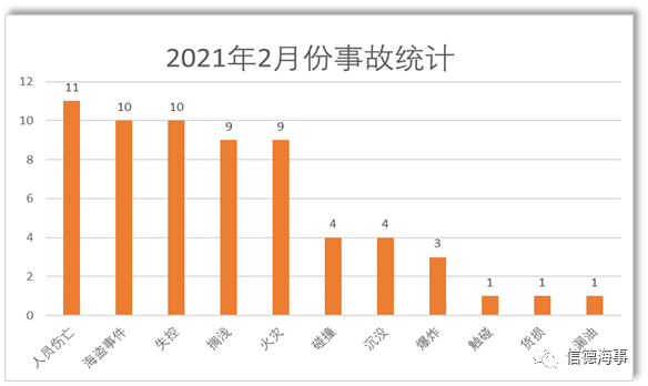 失控、搁浅、火灾成为2021年2月份最高发船舶事故！  