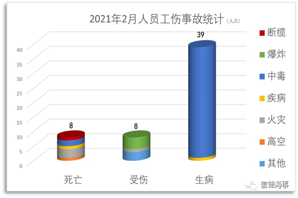 失控、搁浅、火灾成为2021年2月份最高发船舶事故！  