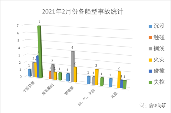 失控、搁浅、火灾成为2021年2月份最高发船舶事故！  