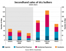 279艘！二手散货船交易创纪录